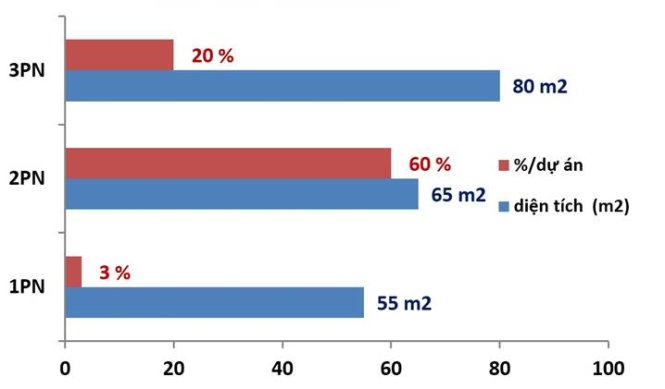 Chạy đua “săn” căn hộ diện tích lớn